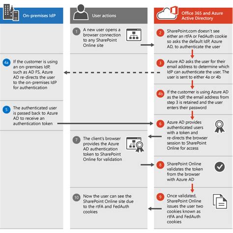 microsoft SharePoint authentication